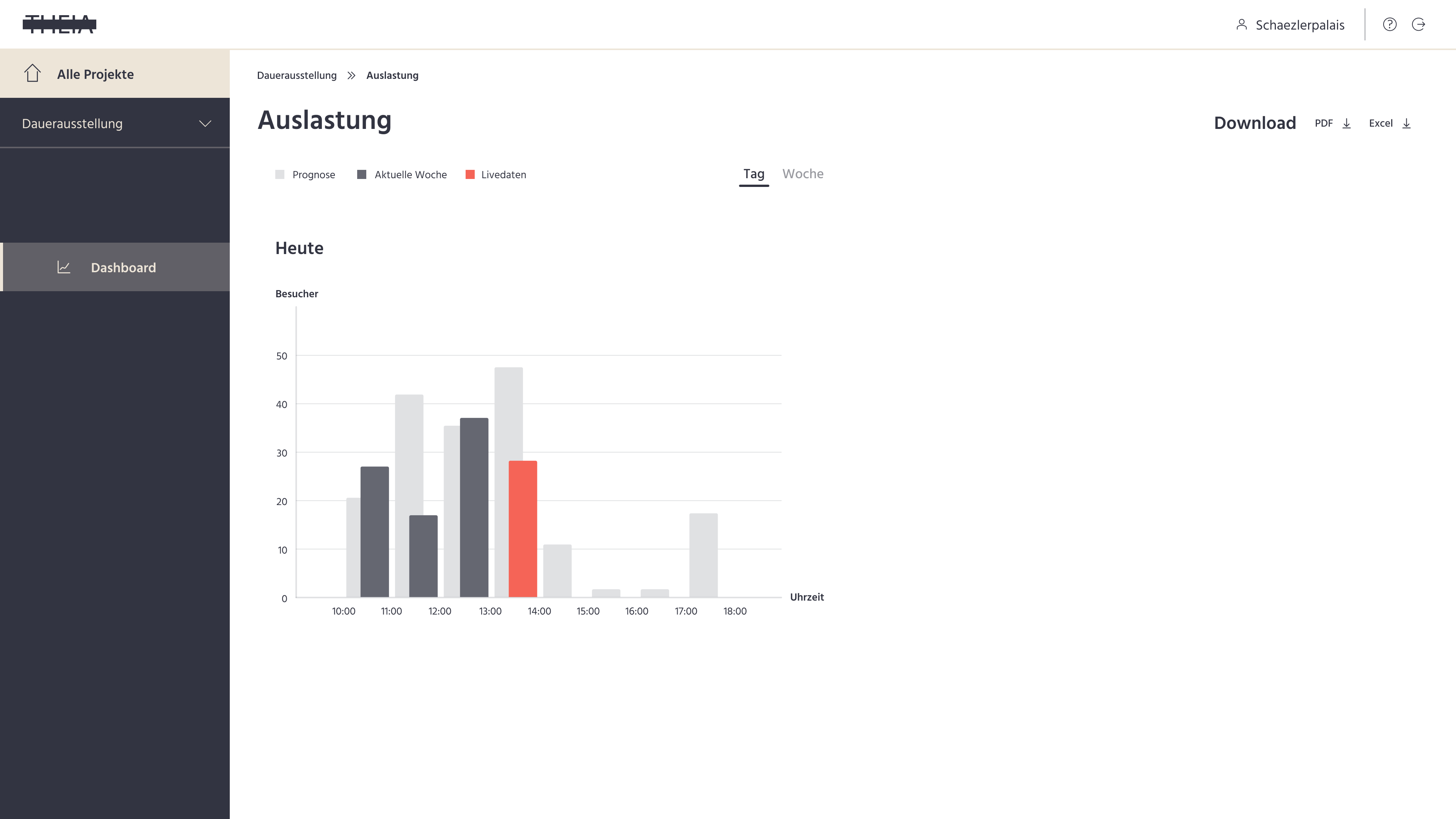 Hi-Fi screen: sub-page occupancy (forecast)