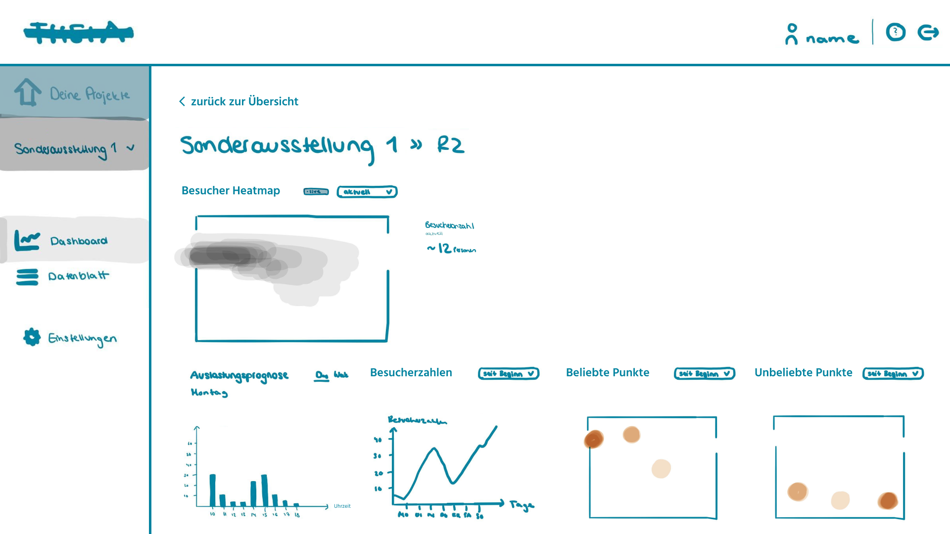 Low-Fi screen: dashboard room within exhibition: visitor distribution, occupancy (forecast), visitor numbers, most/least popular points