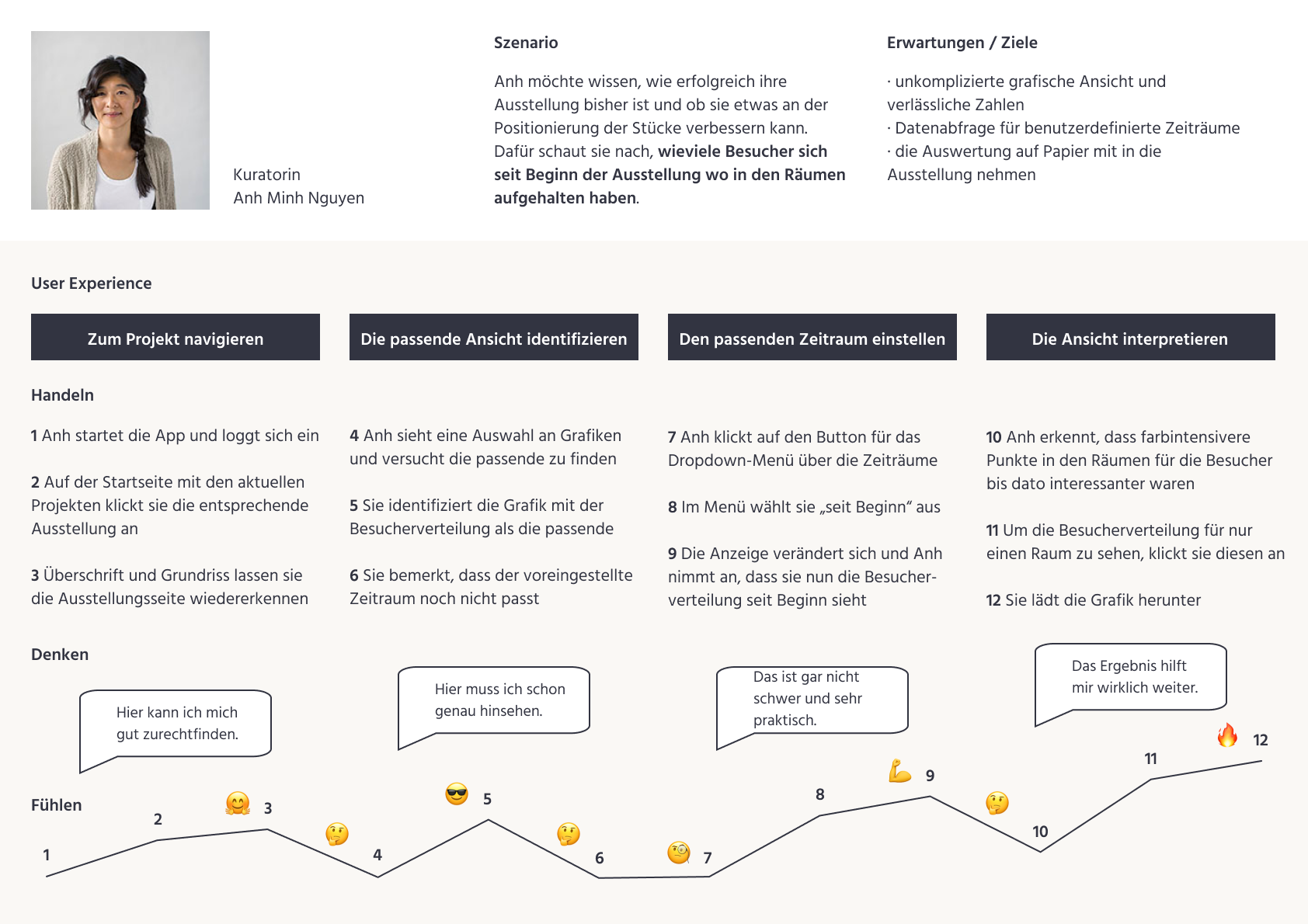 User journey of a curator